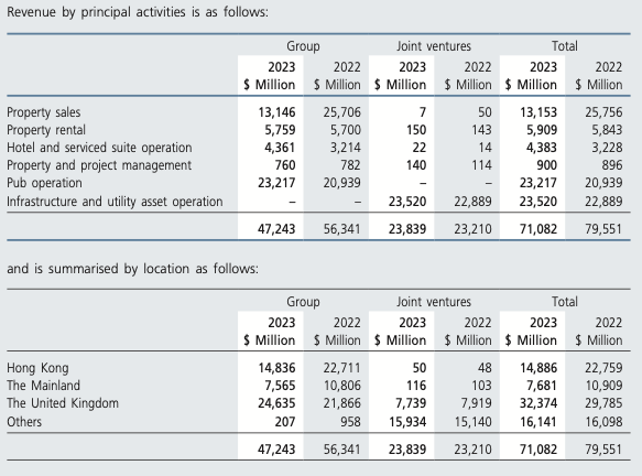 Revenue by operating sector and geographic center, CK Asset Holdings