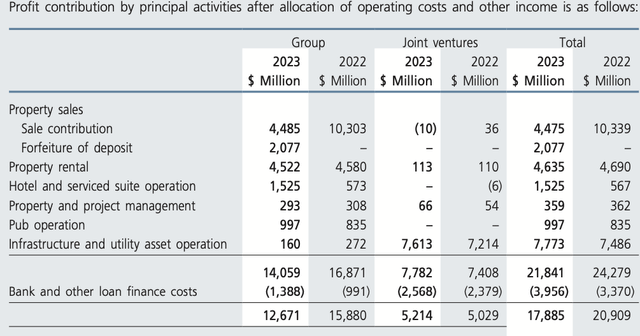 Profit by Operatig Segment CK Asset Holdings Limited