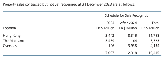 CK Asset Holdings 2023 Property Sales