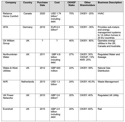 Information about CK Asset Holdings Infrastructure and Utility businesses