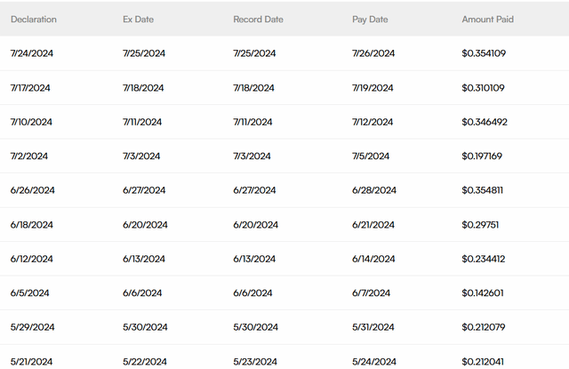 Weekly Distribution History