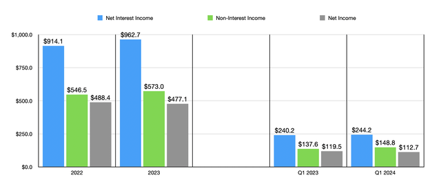 Financials