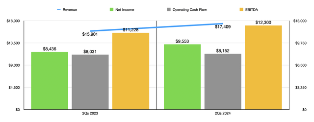 Financials