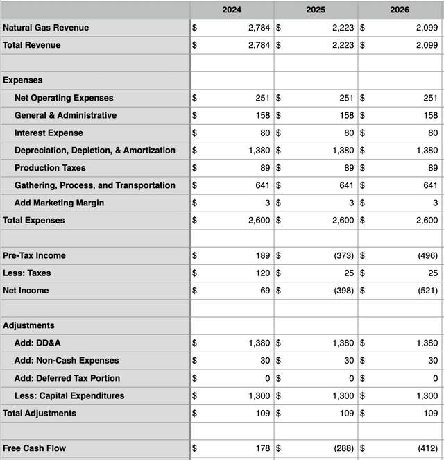 Financials