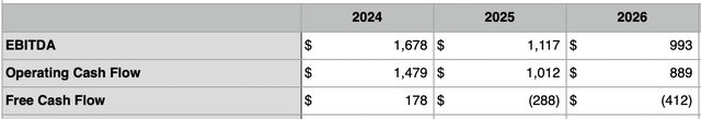 Financials