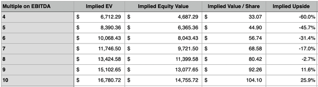 Financials