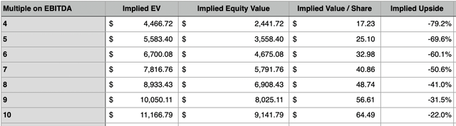 Financials