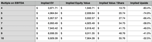 Financials