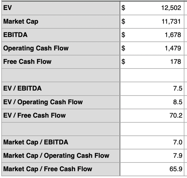 Financials