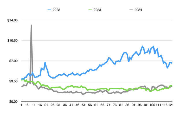 Natural Gas Prices