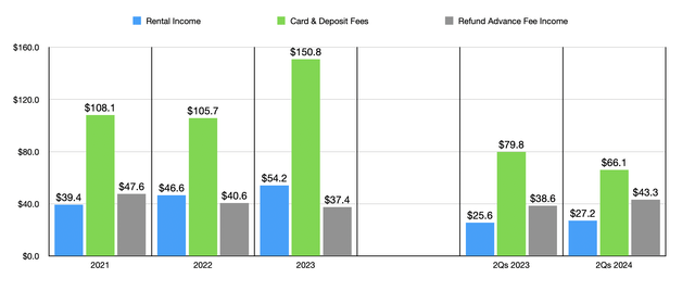 Financials