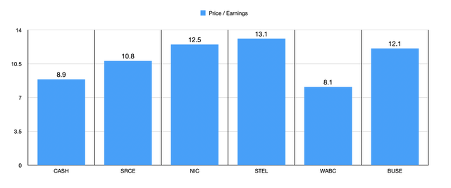 P/E