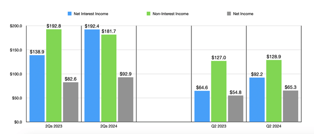 Financials