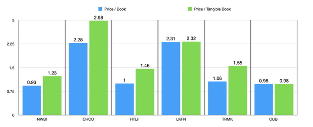 P/B