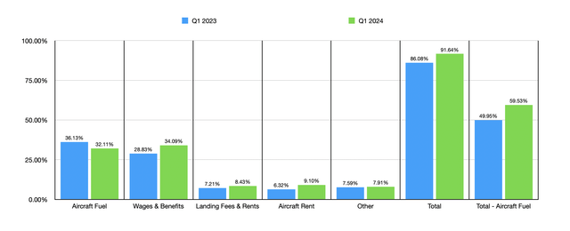 Financials