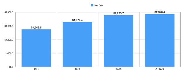 Net Debt