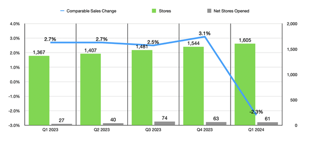 Store Data