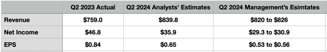 Estimates