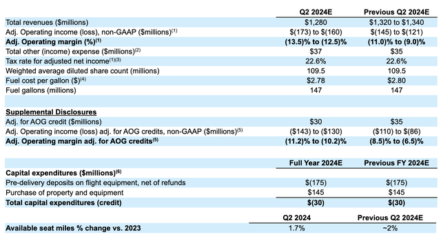 Estimates