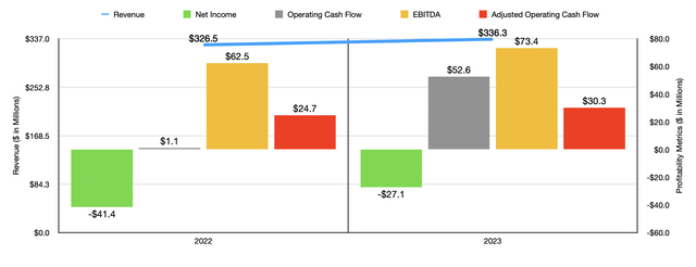 Financials