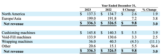 Financials