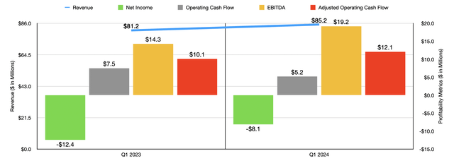 Financials