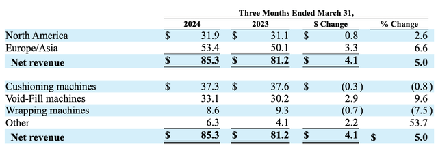 Financials