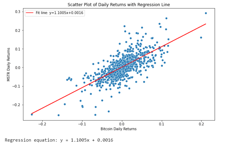 MSTR and BTC Daily Returns Scatterplot and Regression