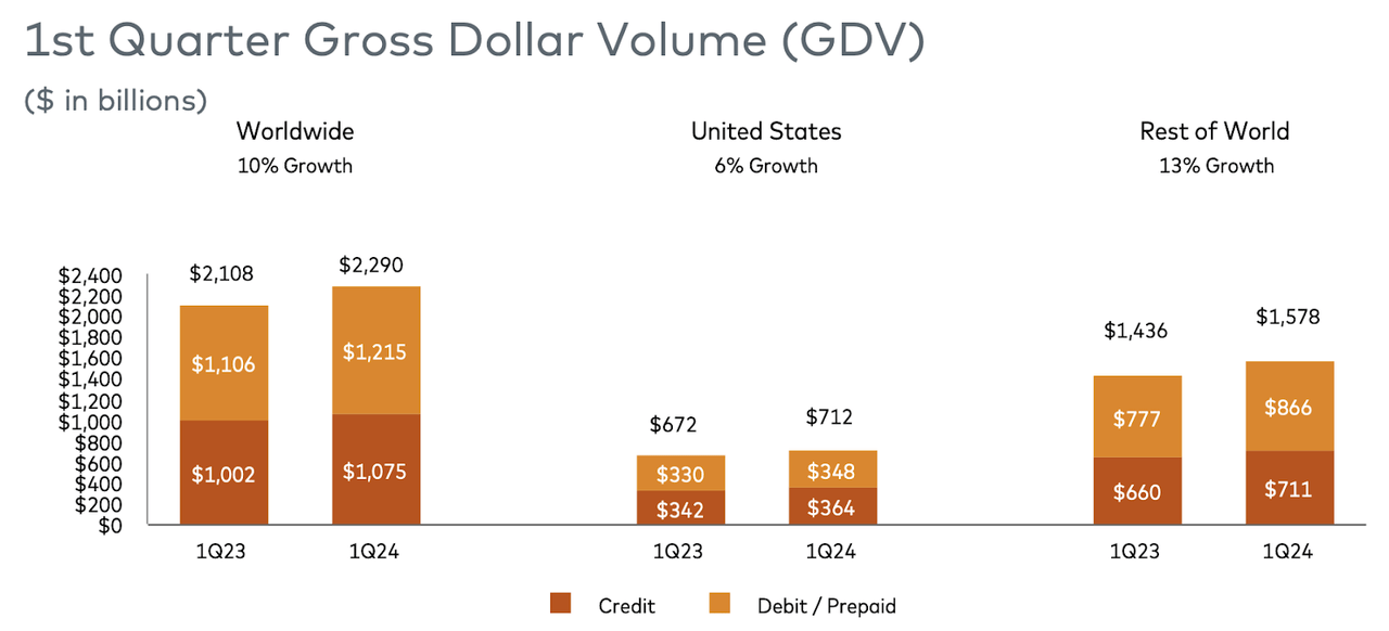 GDV