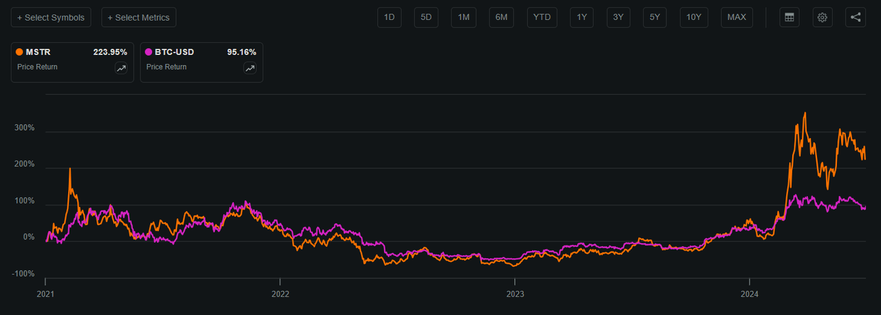 MSTR and BTC