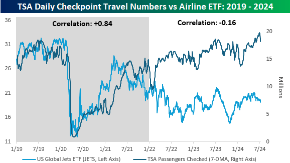 TSA daily checkpoint travel numbers vs. airline ETF