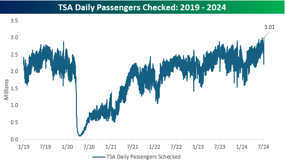 TSA daily passengers checked