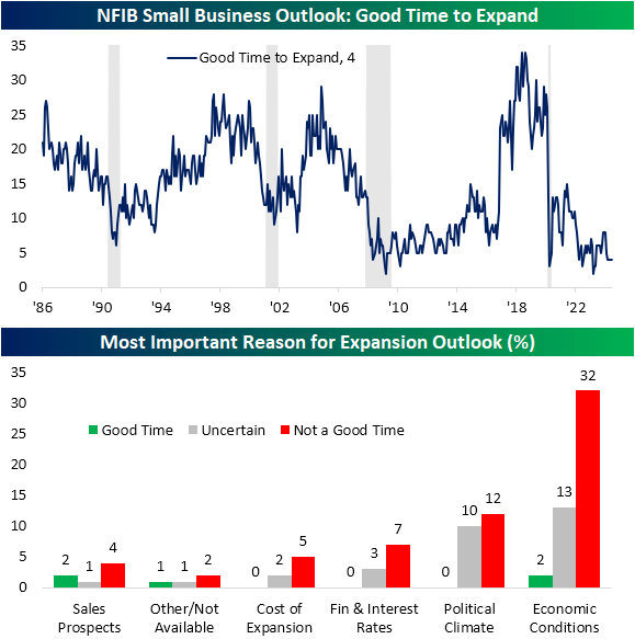 NFIB Small Business Outlook: Good time to expand