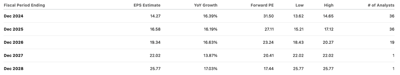 consensus estimates