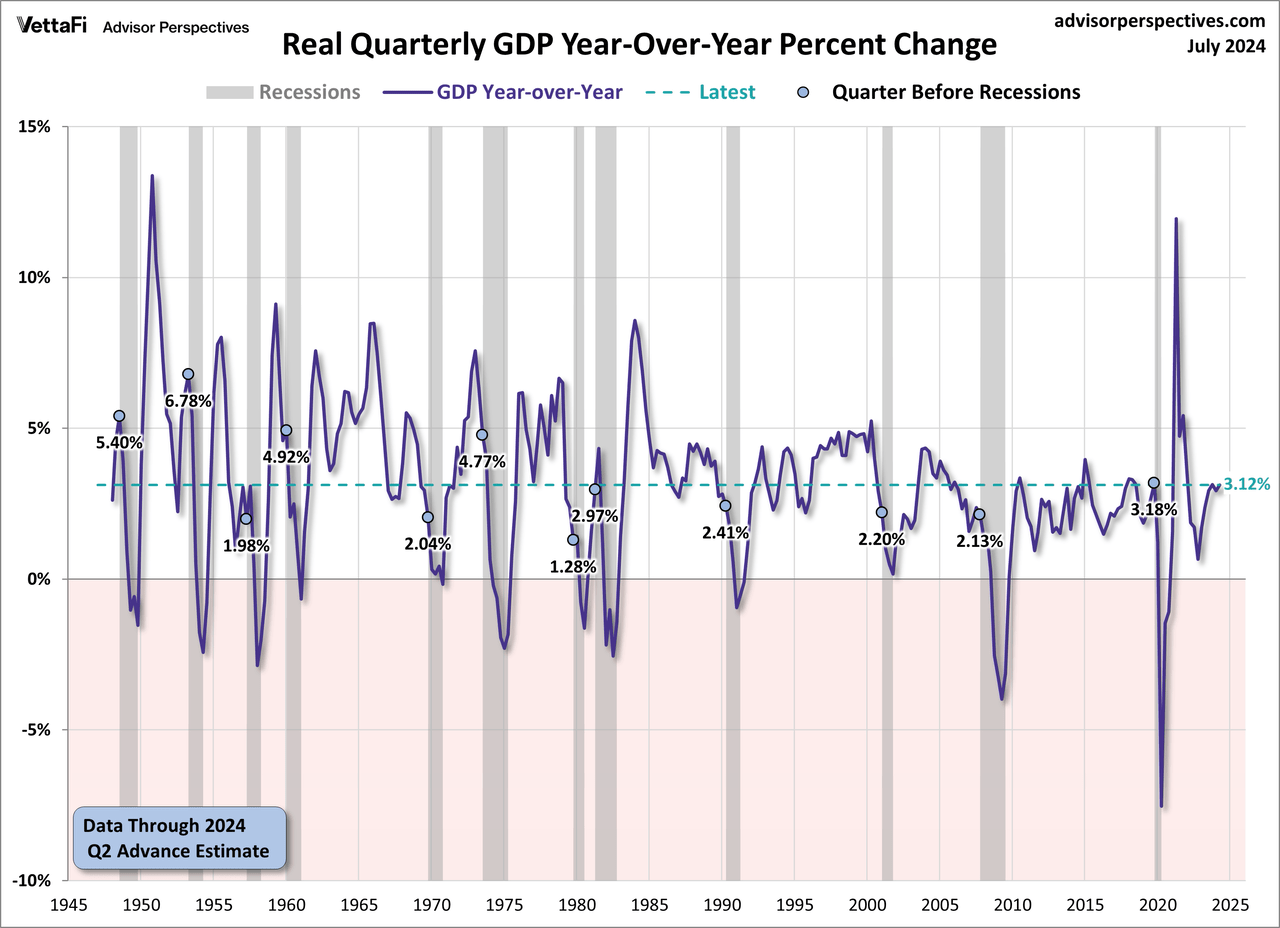 Real Gross Domestic Product Year Over Year