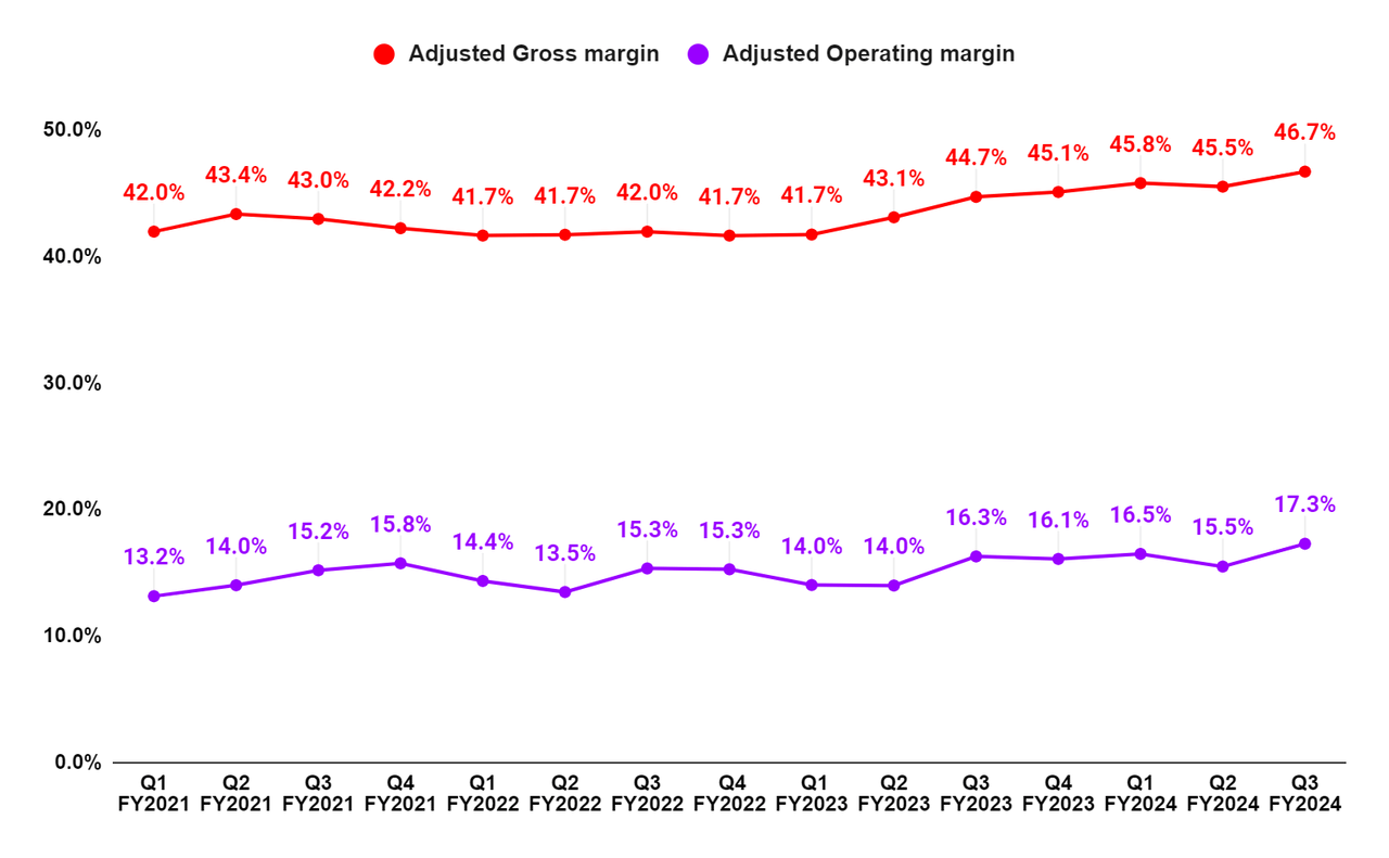 AYI’s Adjusted Gross Margin and Adjusted Operating Margin