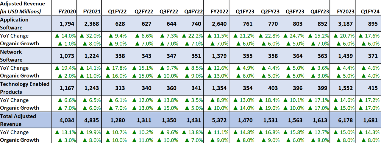 ROP’s Historical Revenue