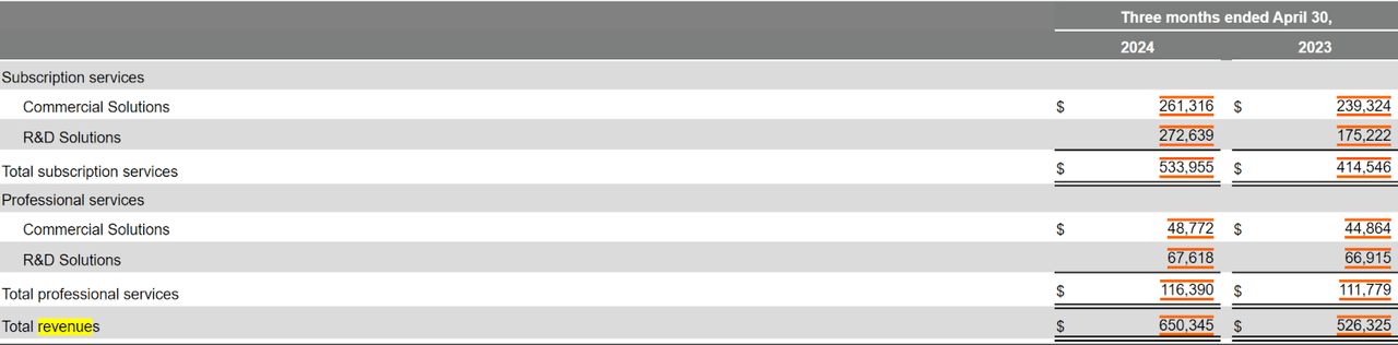 VEEV`s revenue break down