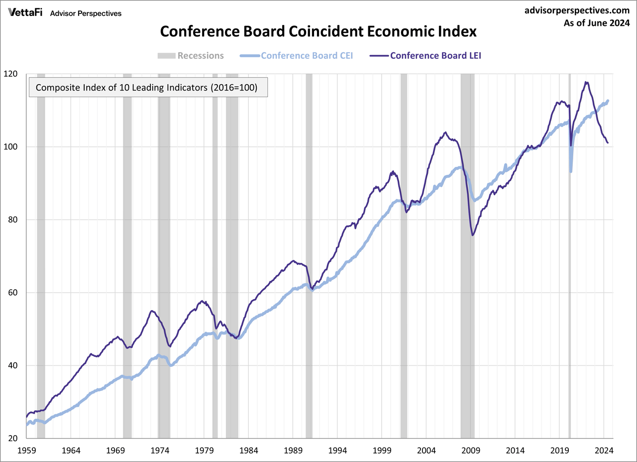 Conference Board Coincident Economic Index