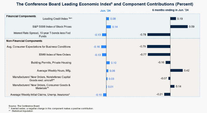 Conference Board's Leading Economic Index Components