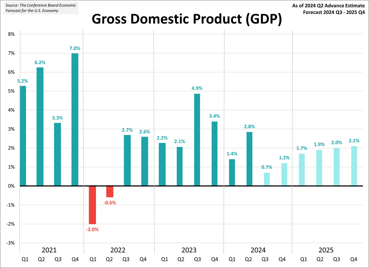 Real Gross Domestic Product Forecast