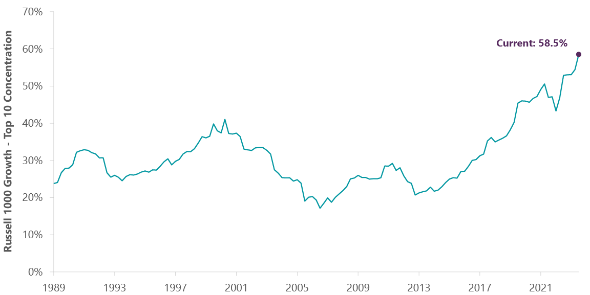 Exhibit 1: Market Concentration Only Worsening