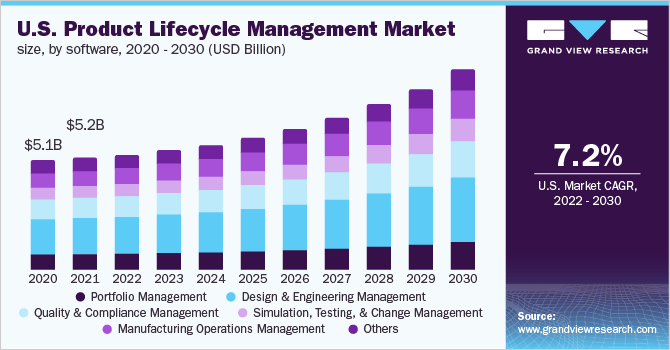 U.S. Product Lifecycle Management Market