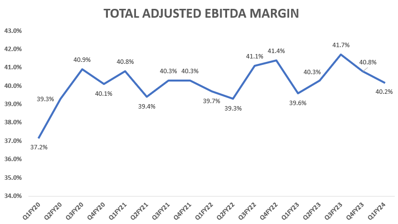 ROP’s Historical Total Adjusted EBITDA Margin