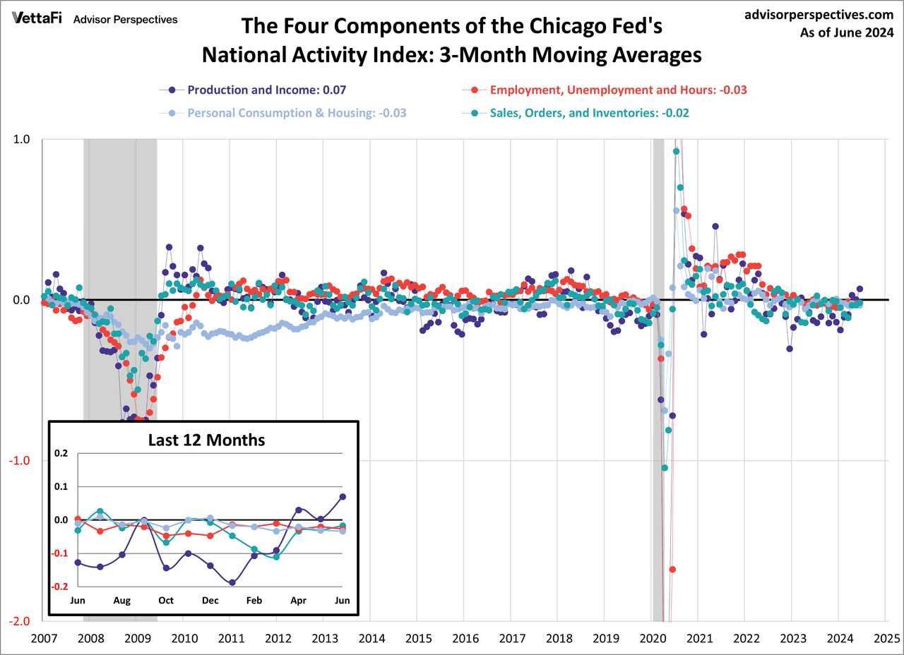 CFNAI Components since 2007