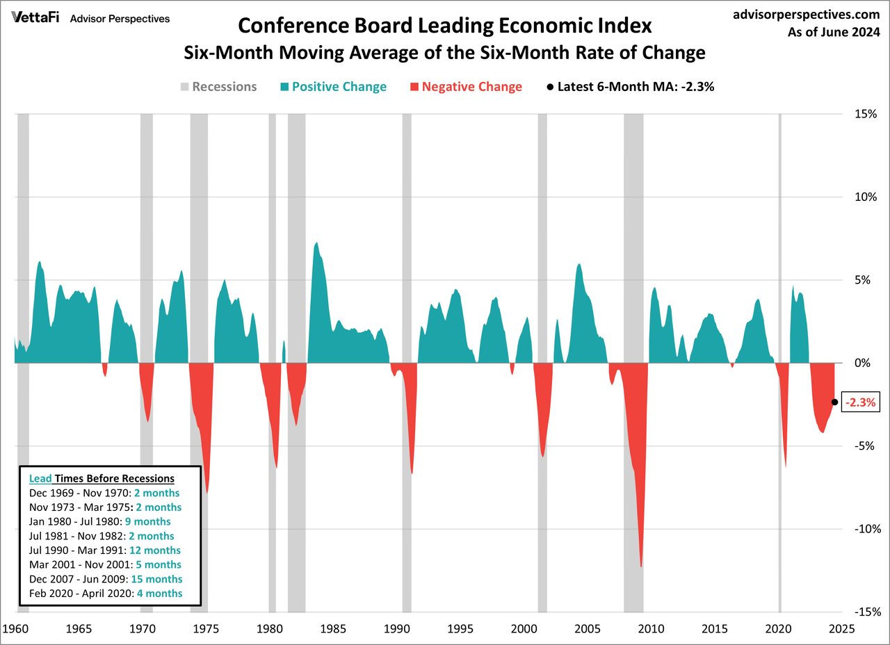 Leading Economic Index and Its 6-Month Smoothed Rate of Change