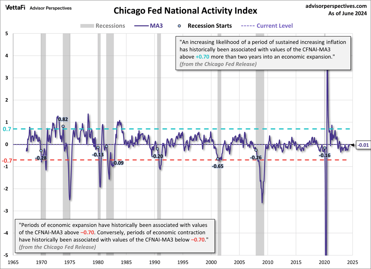 CFNAI with Recession parameters