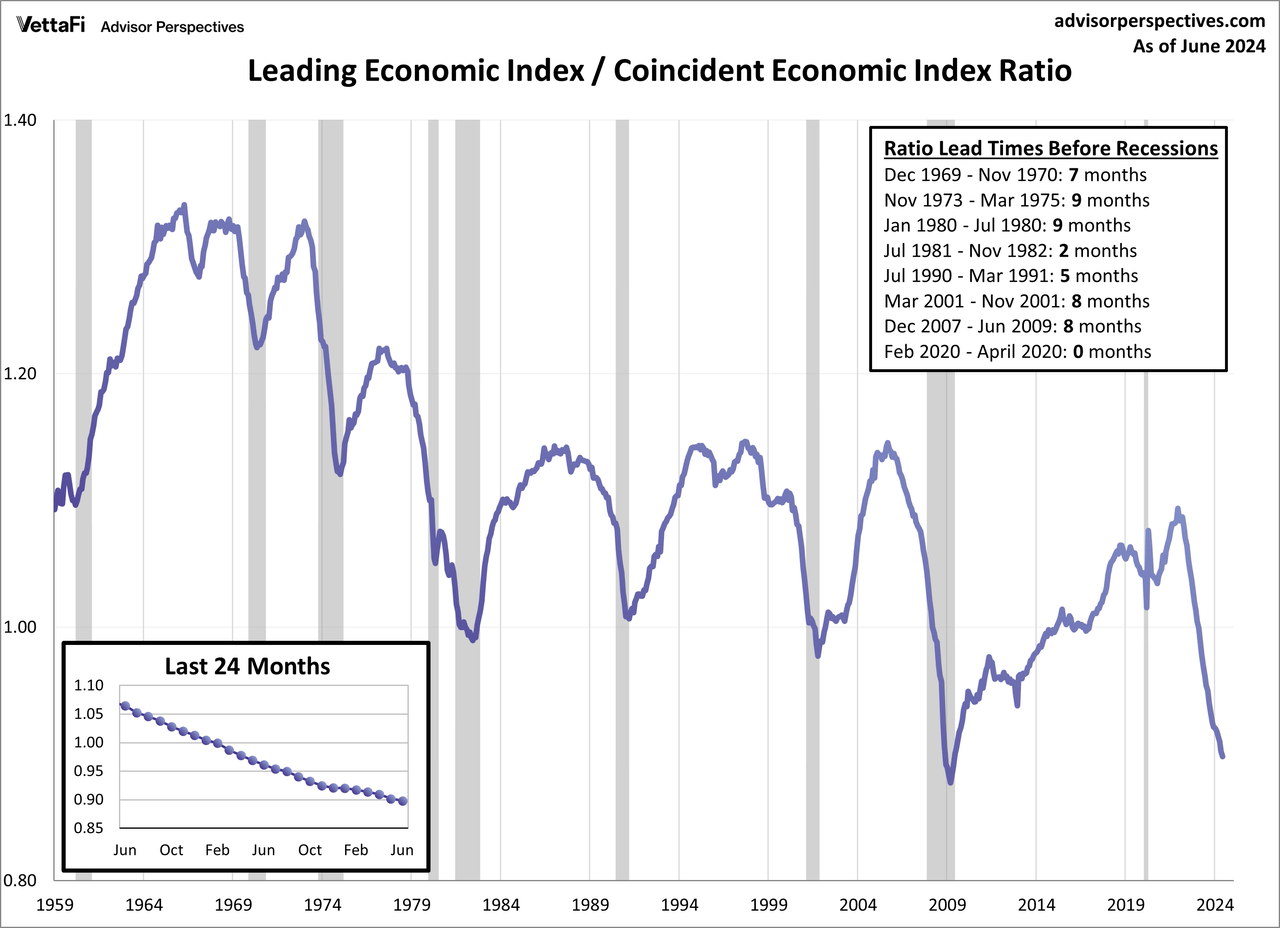 Leading Economic Index and Coincident Economic Index Ratio