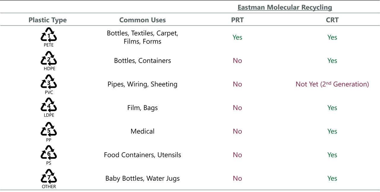 Exhibit 4: Eastman Chemical's Molecular Recycling Methods