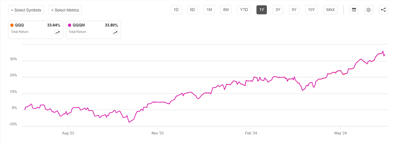 QQQM and QQQ share price change